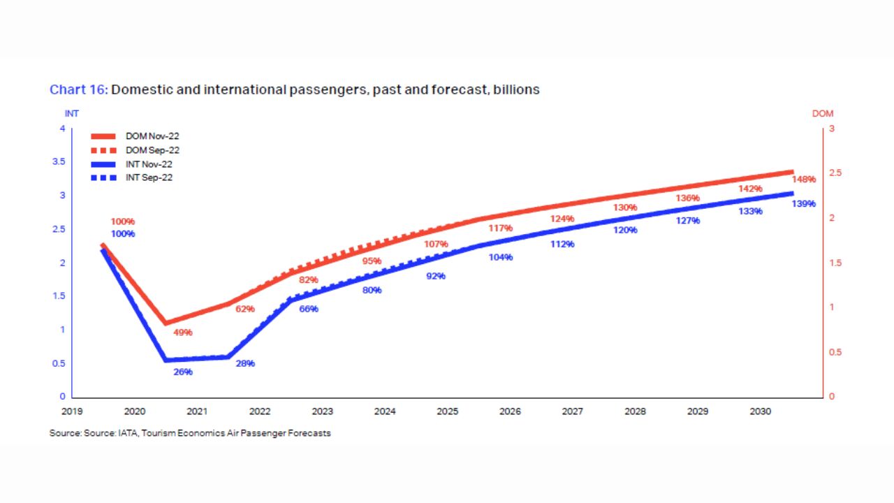 previsioni-passeggeri-aerei-iata